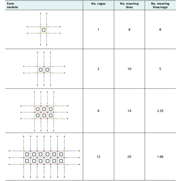 fish cage mooring system