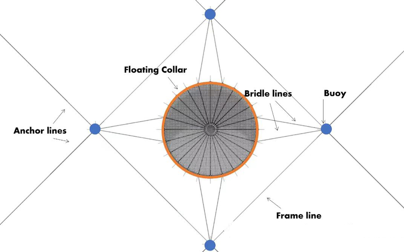 circular cage mooring components